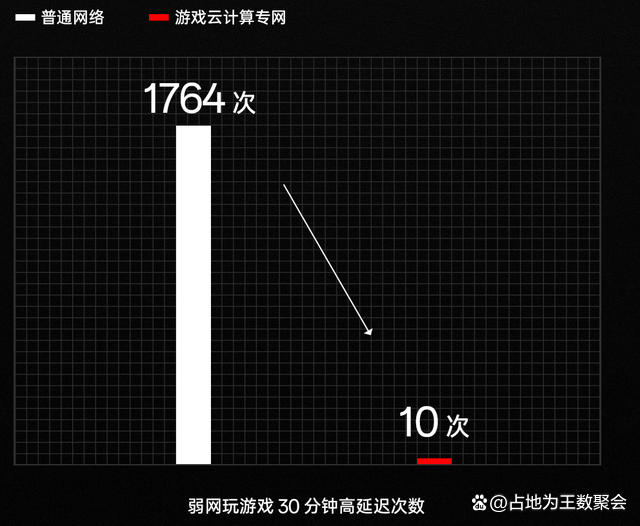 一加11将全球首发“游戏云计算专网”黑科技引起游戏玩家兴趣