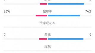 西班牙0-0塞尔维亚数据：射门21-8，射正5-1，控球率74%-26%