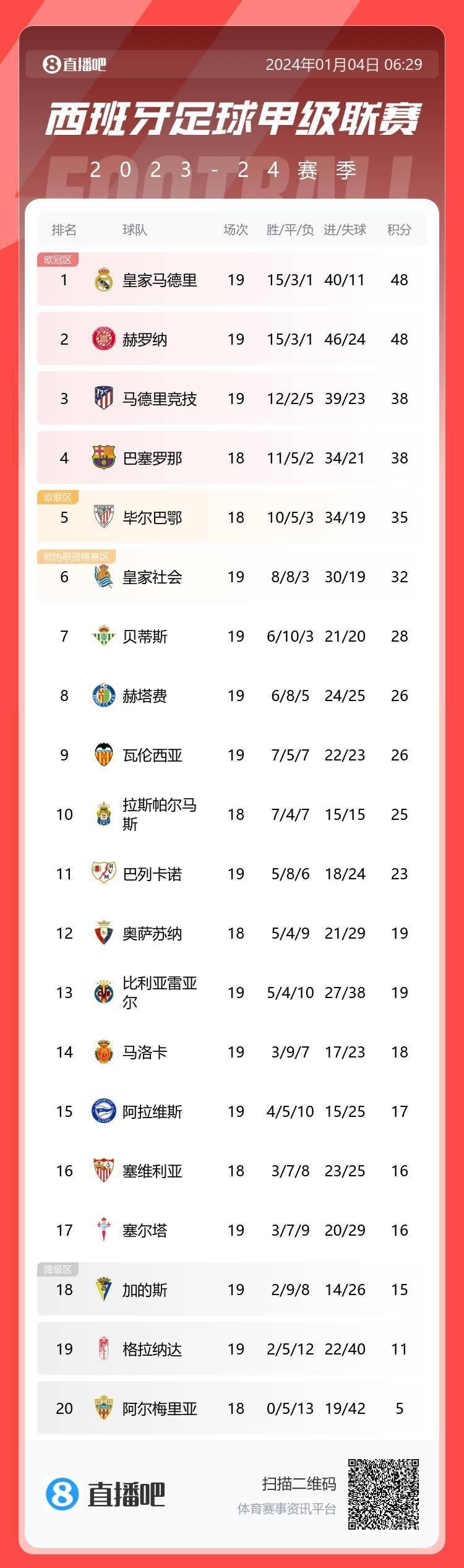 早报：赫罗纳4-3绝杀马竞 皇马1-0取西甲三连胜