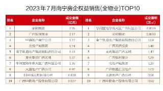 7月南宁商品房销售TOP10青秀区占5盘