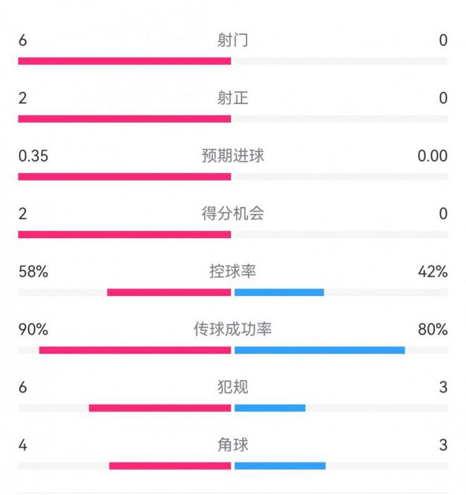 马竞0射门！巴萨马竞半场数据：射门6-0，射正2-0，得分机会2-0