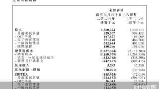 裁员6.6% 电商收入降41% TVB亏损扩至4亿港元