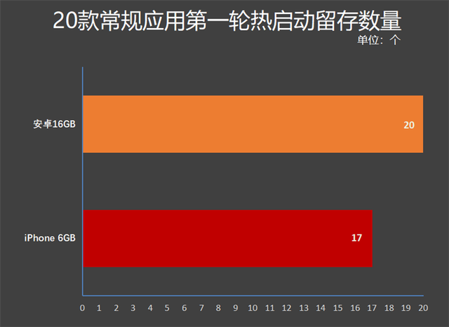 安卓16GB和iPhone 6GB内存谁更快？