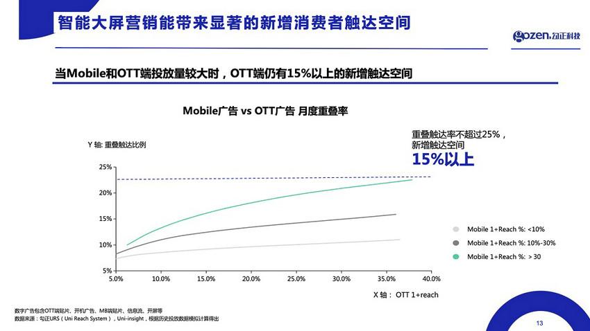 大屏营销迈入精细化时代，谁能率先抢占新赛点？