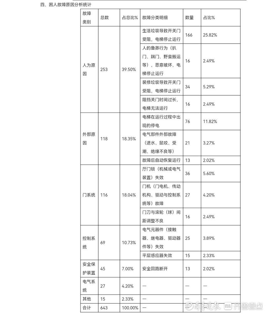 电梯困人高峰期在八九月份，生活垃圾是最大“元凶”