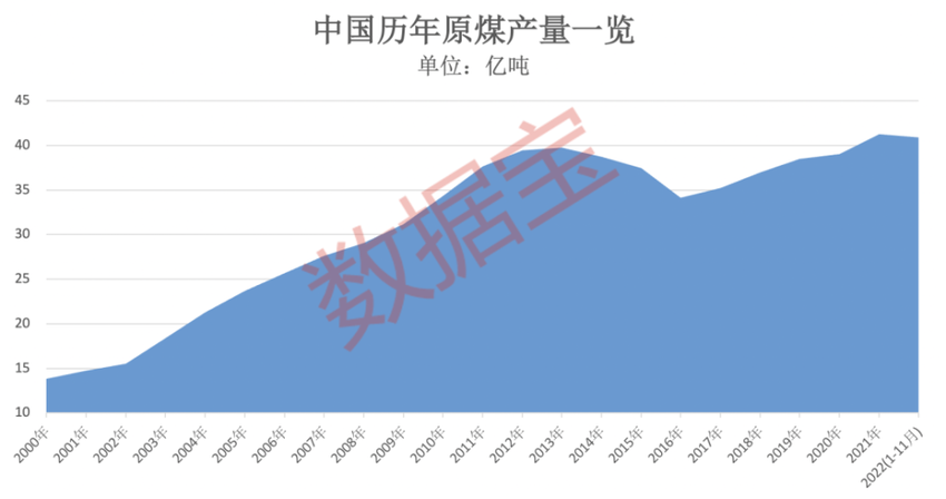 2022年煤炭行情分析及预测