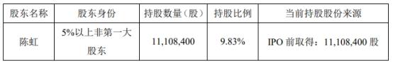 破发股德林海二股东拟减持 2020年上市募10亿2023亏损