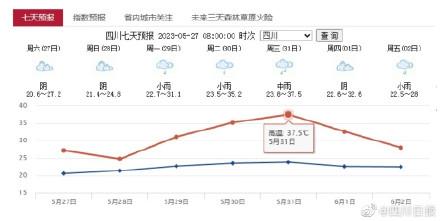 四川蒸桑拿模式要来了南方多地气温将“组团”创新高