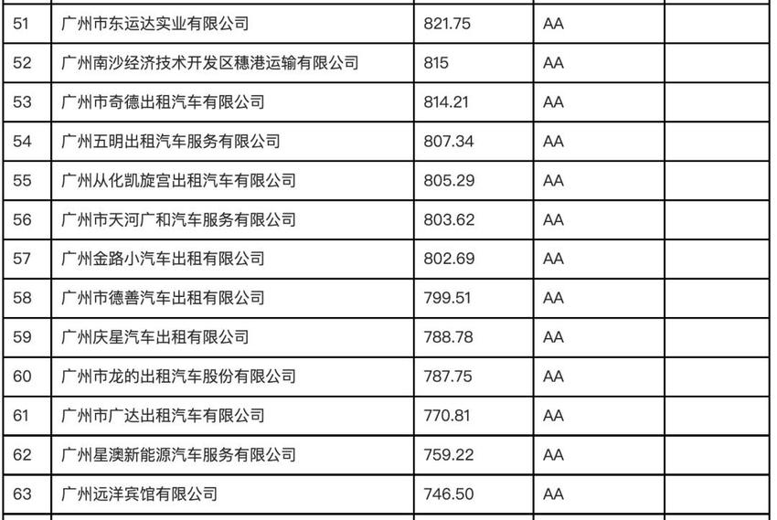 2021年度出租汽车企业服务质量信誉考核初评结果公示