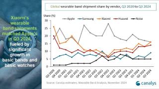 2024年Q3全球可穿戴设备出货量增长3%：小米苹果并列第一
