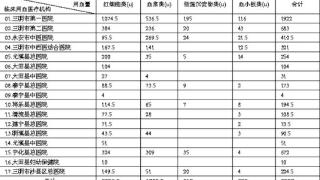 三明市医疗机构临床用血统计表（2023年10月）