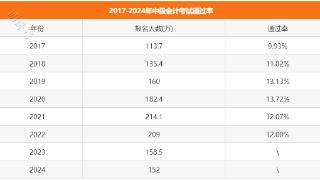 乐考网||中级会计三科合格率有多少？