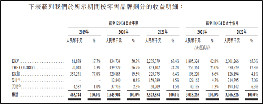 加盟商上市前夜大逃亡，KK集团烧钱维系的701家门店还值200亿吗