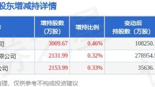 1月6日东方盛虹发布公告，其股东增持7295.66万股