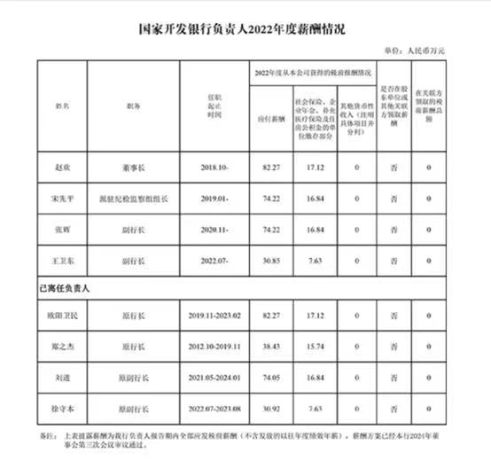 国家开发银行披露负责人2022年度薪酬情况