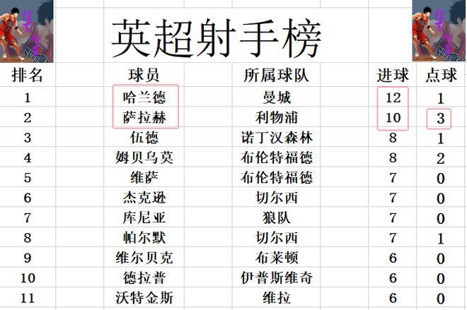 英超最新积分战报 利物浦5连胜断层领跑 曼联被弱旅逼平仍排第12