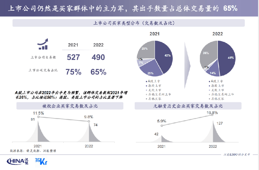 IPO式微，比亚迪、宁德时代成新势力，新工业强势崛起｜2022年中国新经济并购年报