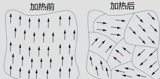 磁铁在450度时就消磁了，地核温度高达6千度，为何还有磁场？