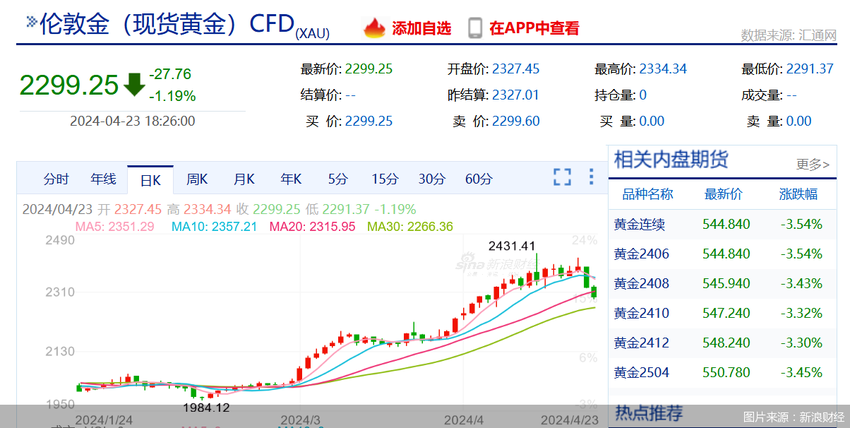 狂飙后回落！现货黄金盘中失守2300美元关口