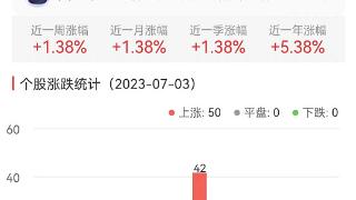 证券板块涨1.38% 东吴证券涨6.77%居首