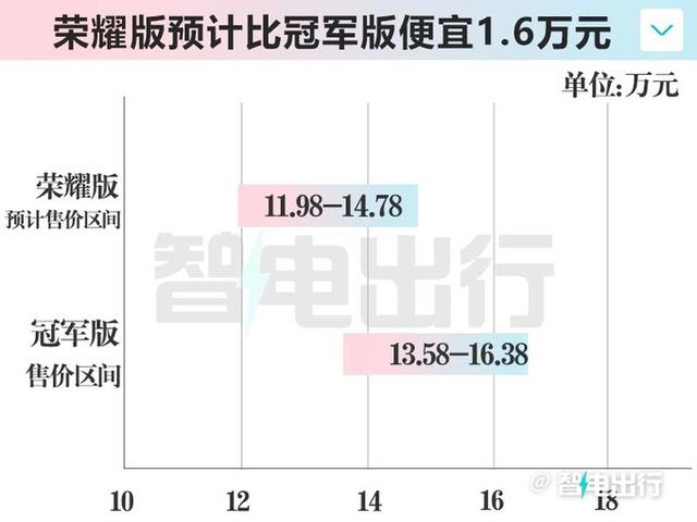 比亚迪新元PLUS明天上市！4S店提前透露价格，靠谱吗？