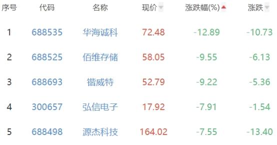 半导体板块跌3.01% 新洁能涨6.03%居首