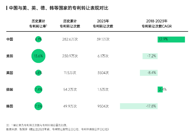 智慧芽发布中国专利转化运用报告，专利转让次数年均增长达13%