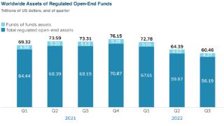 2022年前三季度全球受监管开放式基金缩水25.66万亿元