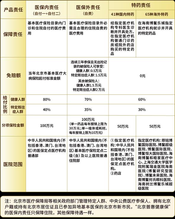 连续参保享优待、免赔额度下调，2025北京普惠健康保有这些看点