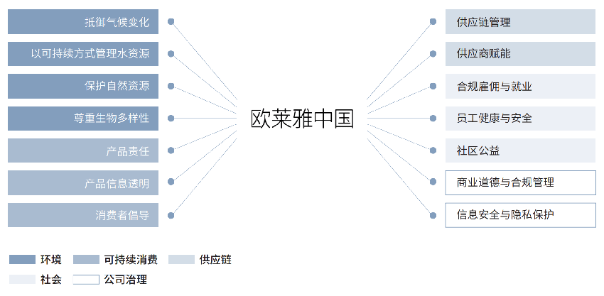 欧莱雅发布可持续发展报告，中国市场已实现运营碳中和｜最前线