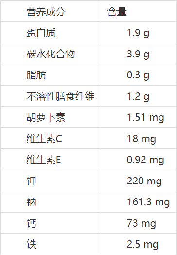 食品安全消费提示|茼蒿含钠高 清炒少放盐