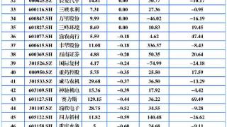 78家重庆A股有30家上涨 欢瑞世纪涨停