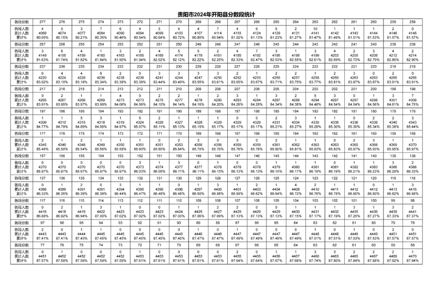 2024年贵阳贵安中考一分一段表出炉