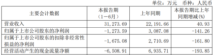 安达智能上半年转亏 2022年上市募资12亿元