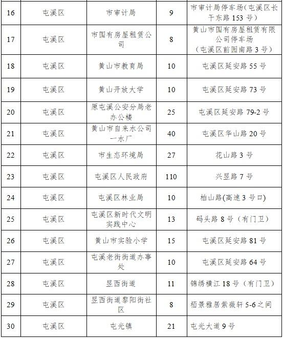 “五一”假期，黄山市149家单位停车场错时免费对外开放