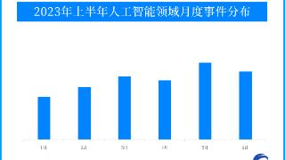 2023年上半年，每月约有48家AI相关公司完成融资 | 数智来信