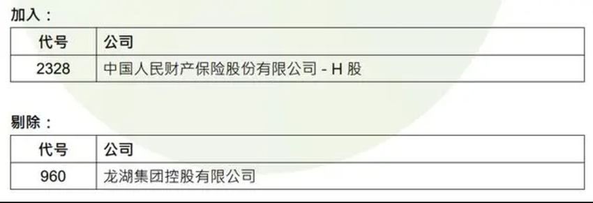 人保财险取代龙湖集团 获纳入恒生中国企业指数