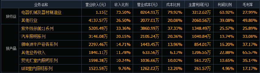 热股聚焦：5连板的星光股份，难掩照明行业的内忧外患