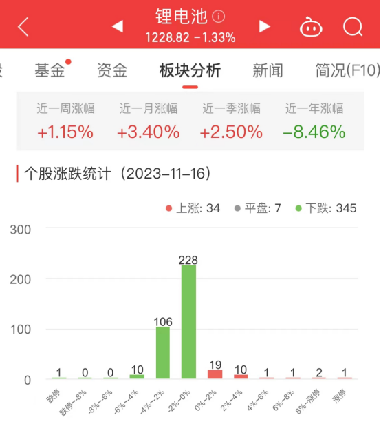 锂电池板块跌1.33% 壹石通涨11.38%居首