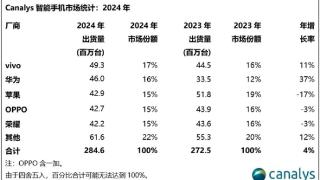 2024年中国大陆手机市场出货量2.85亿台：vivo第一 华为第二超越苹果 唯一大涨