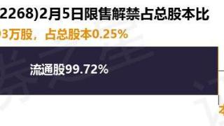 电科网安（002268）214.93万股限售股将于2月5日解禁，占总股本0.25%