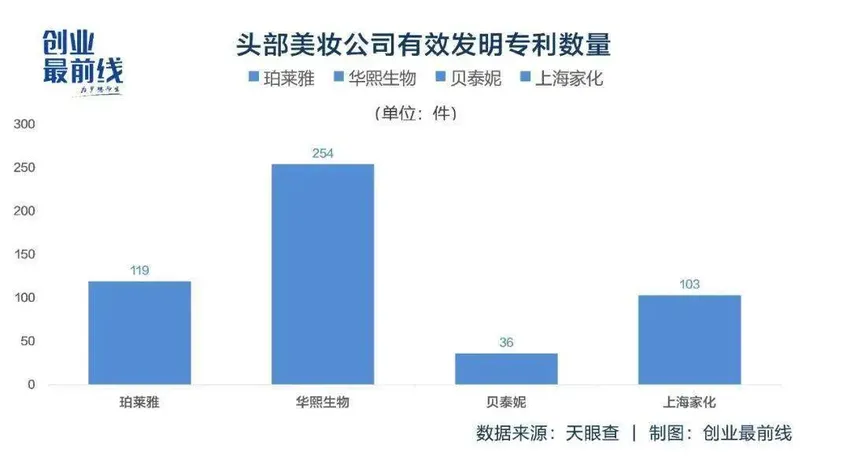 拿下国货美妆营收“冠军”，珀莱雅还有一场长跑