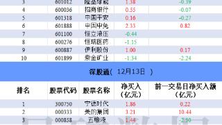 北向资金今日净卖出9.47亿元 通威股份净卖出额居首