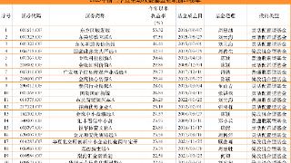 公募基金前三季度业绩放榜：最高收益率55.32%