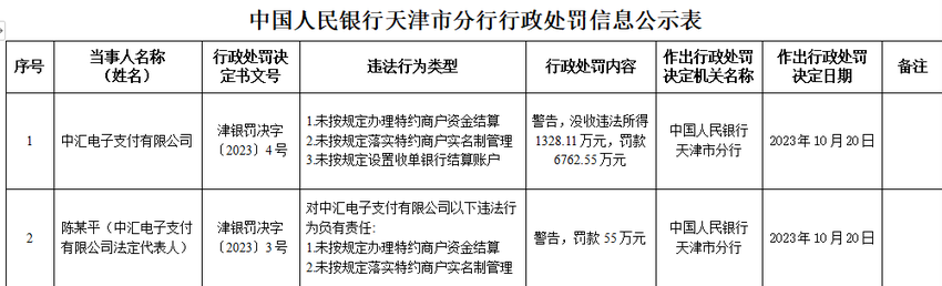 中汇支付被罚没8091万 未按规定办理特约商户资金结算