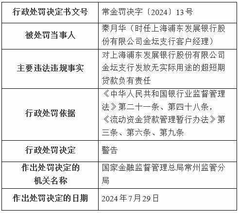 浦发银行常州2家支行共收4罚单 发放无实际用途贷款等