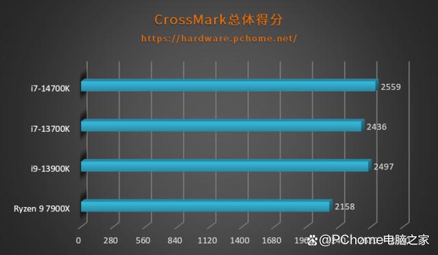 加量不加价可战i9 英特尔酷睿第14代i7-14700K评测