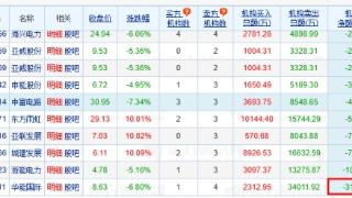 华能国际跌6.8% 机构净卖出3.17亿元