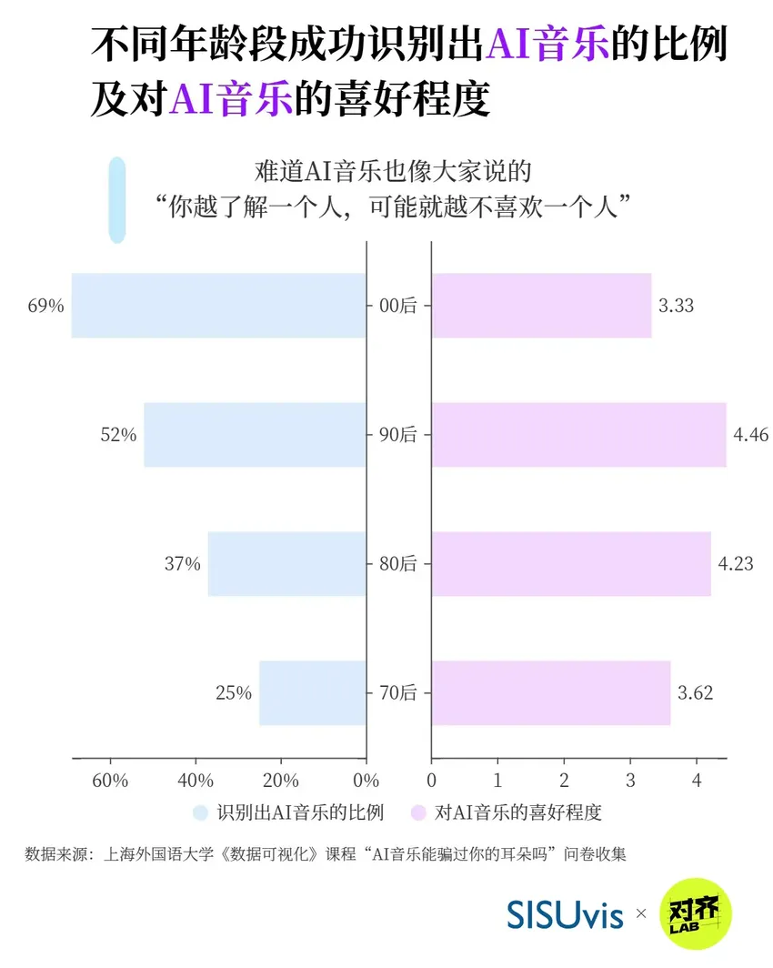 AI音乐好不好听，70/80/90/00后们怎么说？