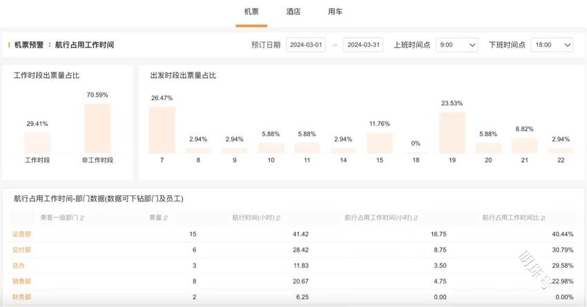 分贝通差旅管理费控BI 助力企业差旅报销降本